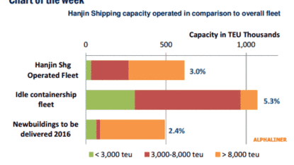 Doubts raised on Hanjin rehab plan as ships clog Busan port