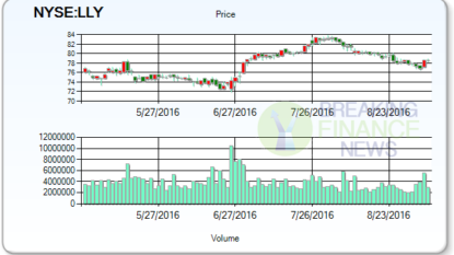 Eli Lilly and Company (LLY) Shares are Down -1.78%