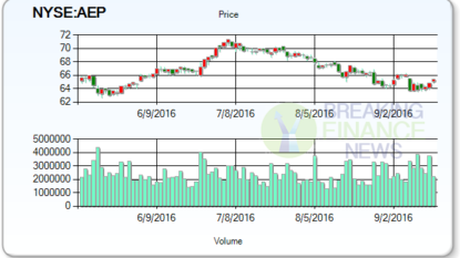 Emerson Electric Company (EMR) Shares are Up 0.45%