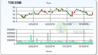 Enbridge Inc (ENB) Shares are Up 2.58%