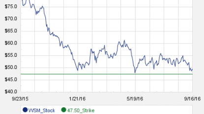 Express Scripts Holding Company (ESRX) Shares are Down -1.29%