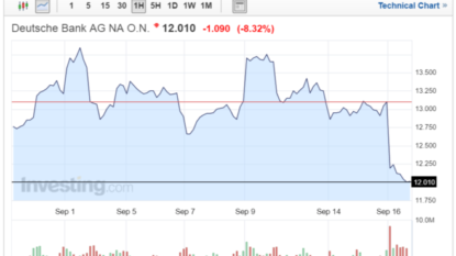 FTSE falls as Deutsche fine revives bank fears