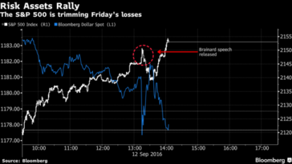 Fed Gov. Brainard Strikes Dovish Tone, Lifting Stocks