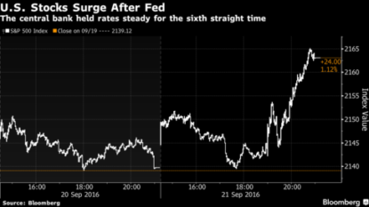 Fed Keeps Key Interest Rate Unchanged