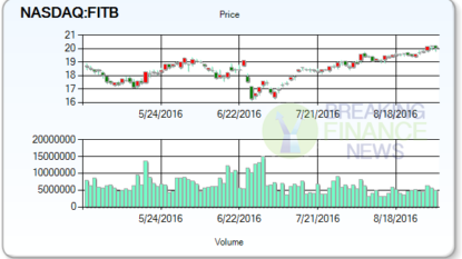 Fifth Third Bancorp’s (FITB)