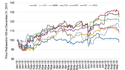 Ford Motor Company, (NYSE:F), Chesapeake Energy Corporation, (NYSE:CHK), General Electric