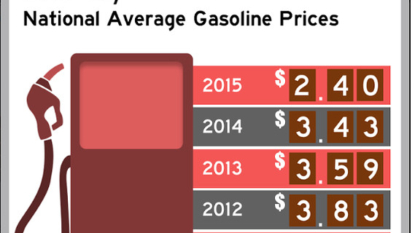 Summer 2016 sees record low gas prices