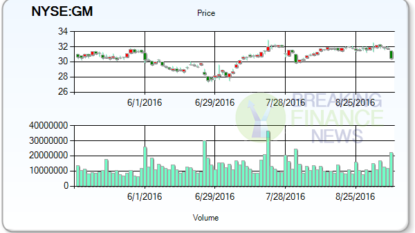 General Motors Company’s (GM)