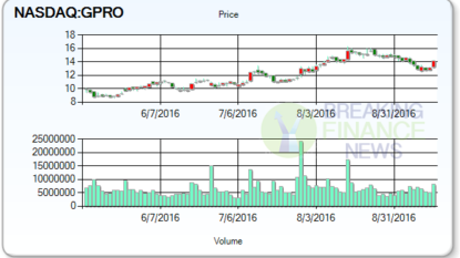 GoPro, Inc. (NASDAQ:GPRO)