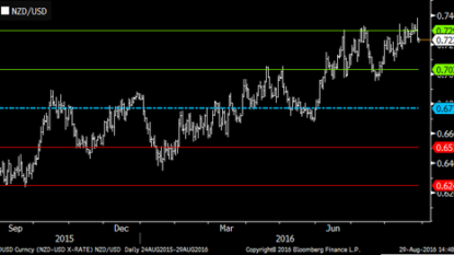 Gold heading for first monthly dip in three on rate hike worries