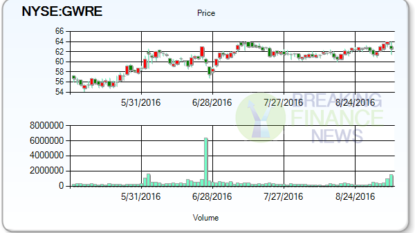 Guidewire Software Inc (GWRE) Issues Earnings Results