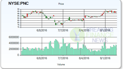 Hartford Financial Services Group (The) (HIG) Shares are Up 1.83%