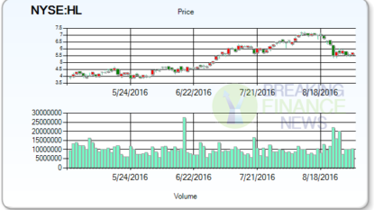 Hecla Mining Company (NYSE:HL) Updated Price Targets