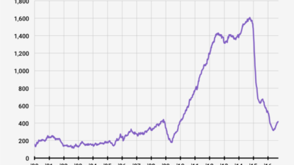 Baker Hughes Oil Rig Count Rose 2 to 416 Rigs