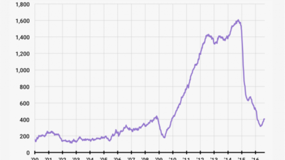 US rig count up 8 this week to 497