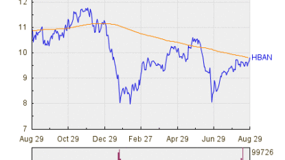 Huntington Bancshares Incorporated (NASDAQ:HBAN) Analyst Opinion