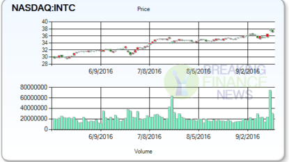 INTC) Price Target Boosted at Canaccord Genuity — Intel Corp. (NASDAQ