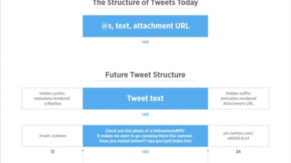 Images and other media no longer count towards twitter’s 140-character limit