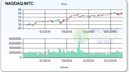 Intel Corp. (NASDAQ: INTC) Underweight Rating Reiterated at Morgan Stanley