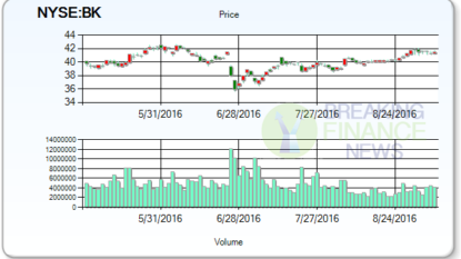 Investors Spotlight: Bank Of New York Mellon Corporation (NYSE:BK)