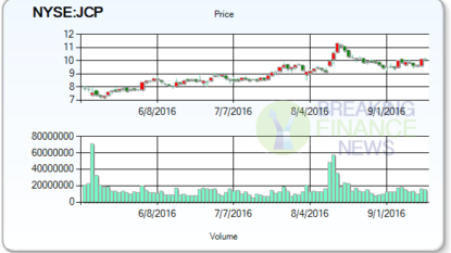 J.C. Penney Company, Inc. Holding Company (NYSE:JCP)