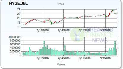 Jabil Circuit, Inc. (NYSE:JBL) Disburses Dividend Of $0.08