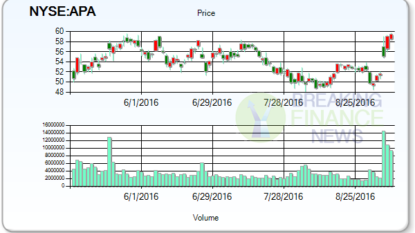 Jefferies & Co Indicates Potential -19.9% Decrease In Shares Of Apache Corporation