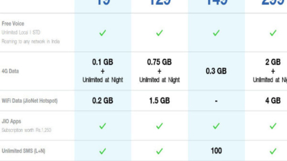 Jio stirs market with ‘free calls forever’