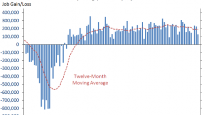 Jobs Added In August, Jobless Rate 4.9%