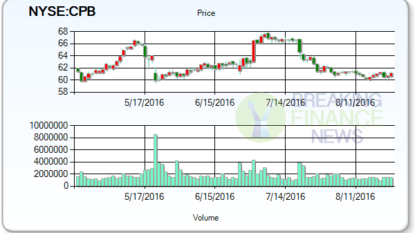 Large Cap Key Stocks of the Day: Campbell Soup Company (NYSE:CPB)