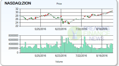 Long term Growth Analysis ofZions Bancorporation (NASDAQ:ZION)