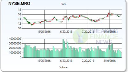 Marathon Oil Corporation (NYSE:MRO) & Endo International plc