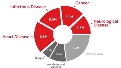 Mark Zuckerberg and Wife Priscilla Chan Pledge $3 Billion to End Diseases