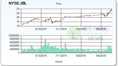 Market Traders Alert – Jabil Circuit Inc.’s (JBL)