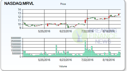 Marvell Technology Group Ltd. (MRVL) Shares are Up 6.03%