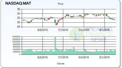 Mattel, Inc. 15.3% Potential Upside Now Implied by Monness Crespi & Hardt