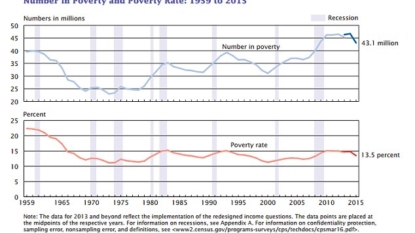 Median Income Growth Hits Record in 2015