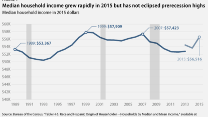 Median Income Takes Biggest Jump Since Great Recession, Poverty Rate Drops