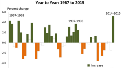 Median incomes are up, but is the economy improving?