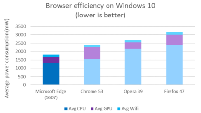 Microsoft to Browser Rivals: Nope, Edge Is Still the Best