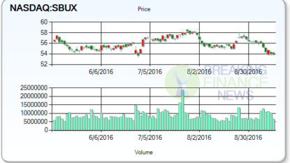 Midday Session Look and Stock Target Update for Starbucks Corporation (NASDAQ:SBUX)