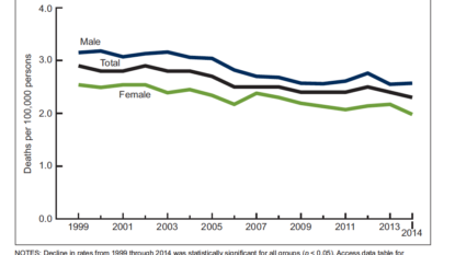 Cancer death rates among two key groups are declining