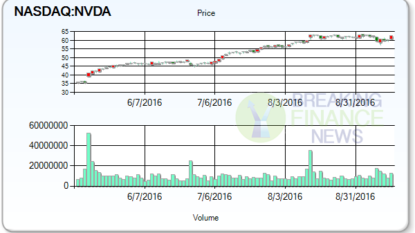 NVIDIA Corporation (NVDA) Receives Anayst Rating