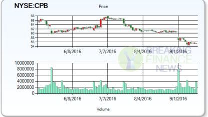 (NYSE: CPB) Stock Downgraded at Argus