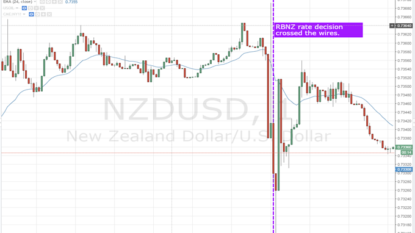 NZ dollar gains as central banks meet market expectations