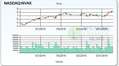 Novavax shares plummet more than 80% after vaccine trial fails