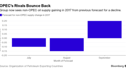 Oil Prices Fall As IEA Cuts 2016 Demand Forecast