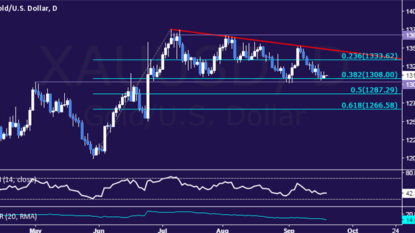 Oil market dips as Nigeria, Libya set to raise output