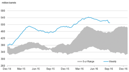 Oil prices fall towards 6-week lows amid oversupply concerns