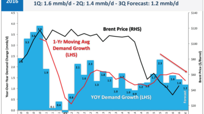 Oil prices increase but supply warning tempers gains